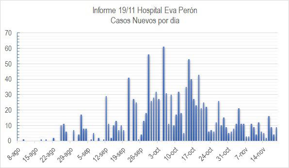 Grafico Evolución COVID CALAMUCHITA al 19-11 02