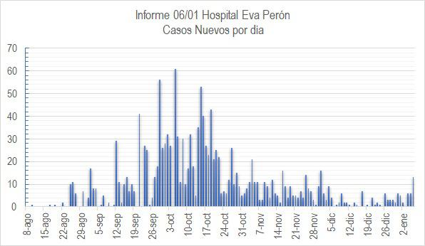 Grafico Evolución COVID CALAMUCHITA al 06-01-21 01