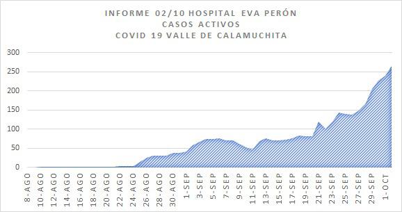Grafico Evolución COVID CALAMUCHITA al 02-10 04