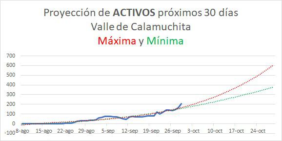 proyeccion de casos activos proximos 30 dias