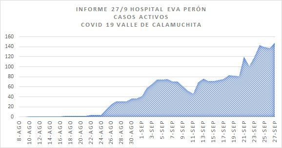 CASOS ACTIVOS AL 27-09 01