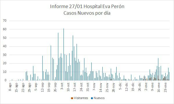 Grafico Evolución COVID CALAMUCHITA al 28-01-21 01