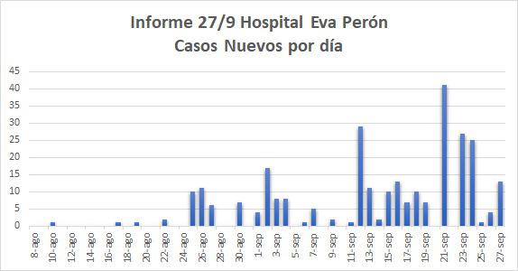 NUEVOS CASOS POR DIA 27-09 01