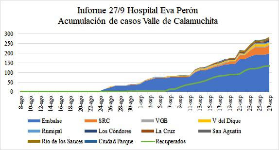 ACUMULACION DE CASOS 27-09 01