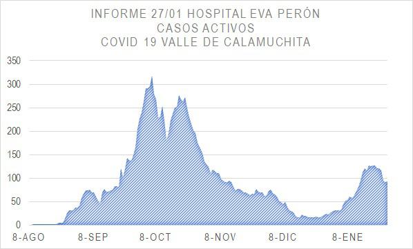 Grafico Evolución COVID CALAMUCHITA al 28-01-21 03
