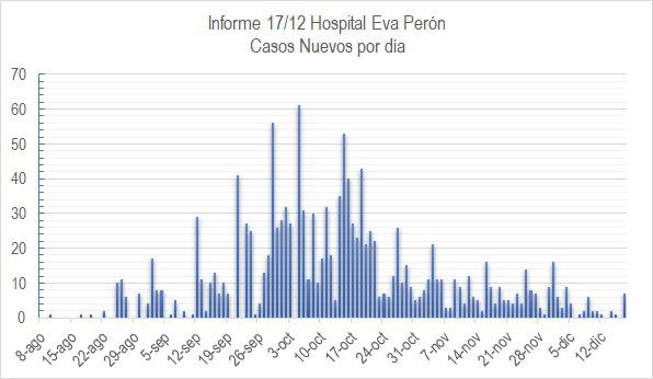 Grafico Evolución COVID CALAMUCHITA al 18-12 03