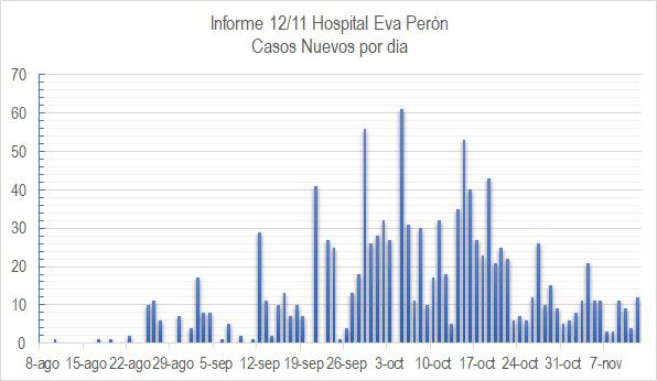 Grafico Evolución COVID CALAMUCHITA al 12-11 01