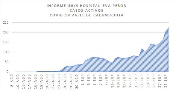 casos activos covid 30-9-20