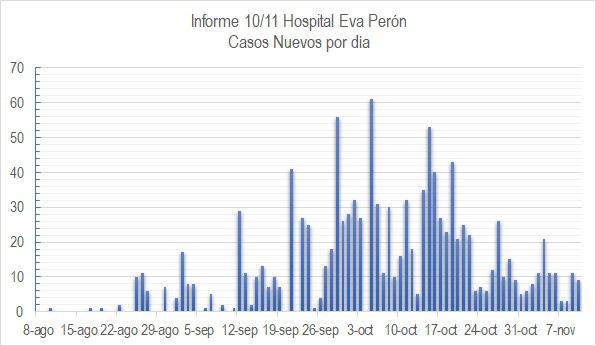casos nuevos covid 10-11-20
