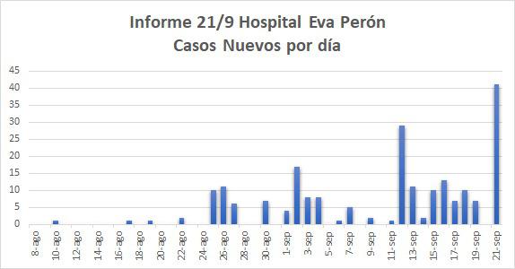casos covid por dia 21-9-20