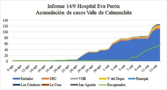 casos acumulados covid calamuchita 14-9-20