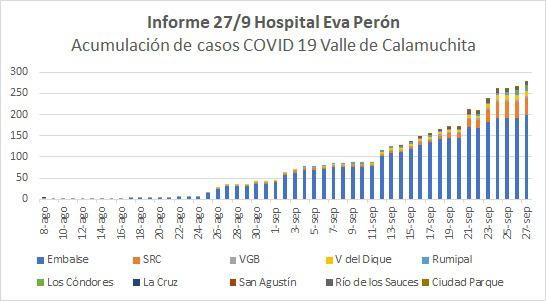 ACUMULACION DE CASOS 27-09 02