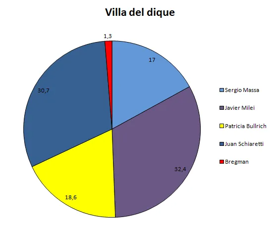 elecciones presidenciales 2023 calamuchita Villa del Dique