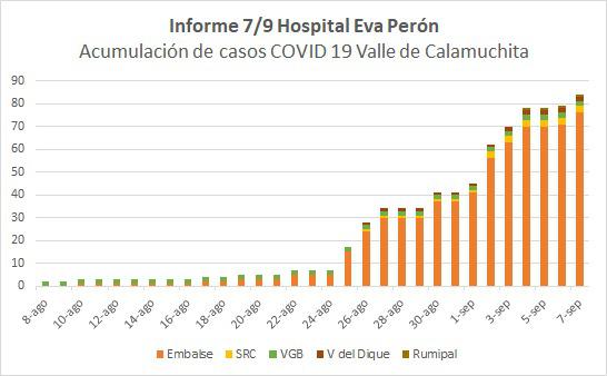 Grafico Evolución COVID CALAMUCHITA 02