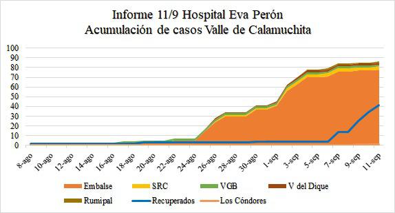 acumulacion de casos de covid en calamuchita 11-9-20