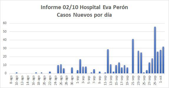 Grafico Evolución COVID CALAMUCHITA al 02-10 02