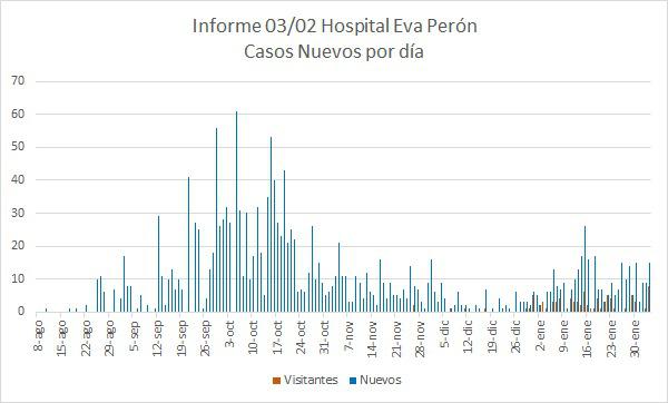 Grafico Evolución COVID CALAMUCHITA al 04-02-21 03