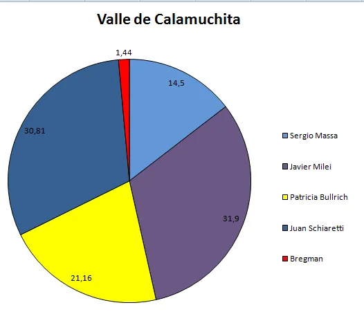 Calamuchita elecciones presidenciales 2023