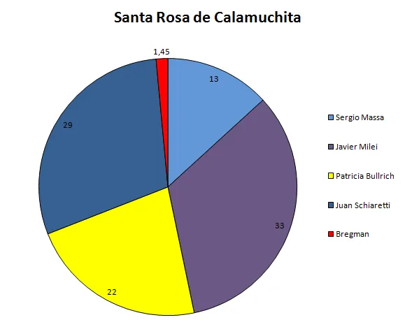 elecciones presidenciales 2023 calamuchita Santa Rosa de Calamuchita