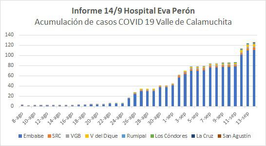 casos contagios covid calamuchita 14-9-20