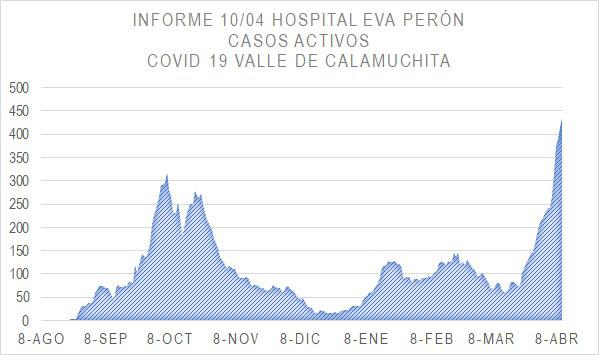Grafico Evolución COVID CALAMUCHITA al 11-04-21 04