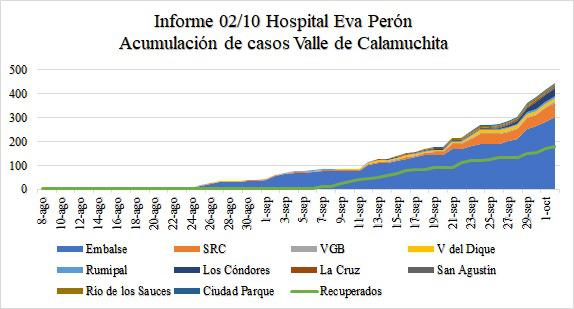 Grafico Evolución COVID CALAMUCHITA al 02-10 01