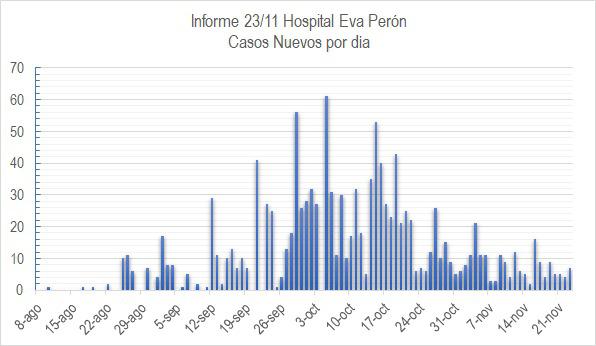 Grafico Evolución COVID CALAMUCHITA al 24-11 02