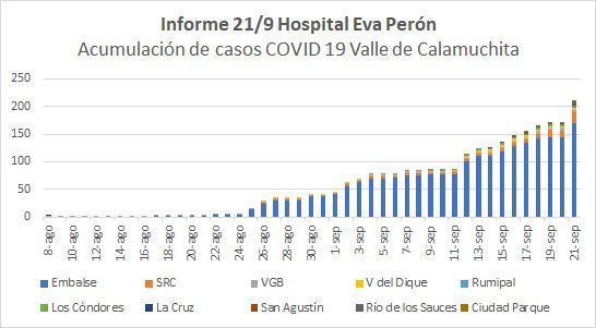 casos covid por localidades 21-9-20