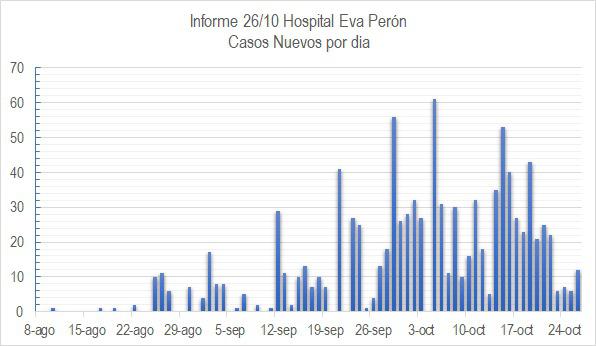 Grafico Evolución COVID CALAMUCHITA al 26-10 03
