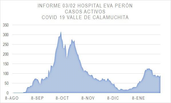 Grafico Evolución COVID CALAMUCHITA al 04-02-21 02