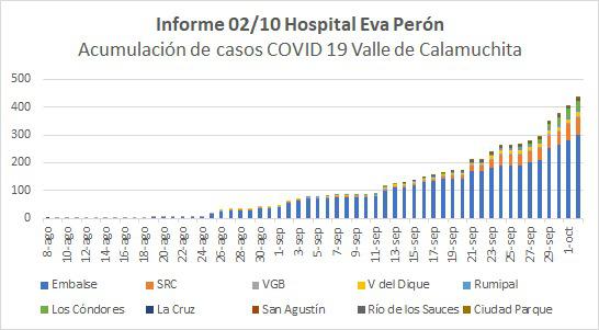Grafico Evolución COVID CALAMUCHITA al 02-10 03