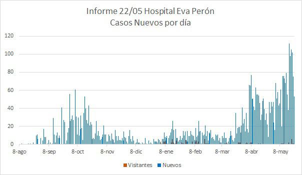 Grafico Evolución COVID CALAMUCHITA al 22-05-21 05