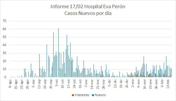 Grafico Evolución COVID CALAMUCHITA al 18-02-21 02