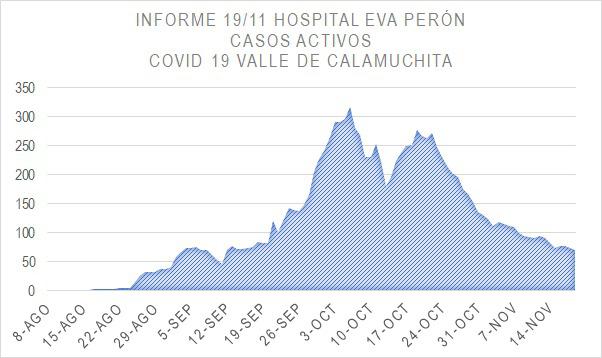Grafico Evolución COVID CALAMUCHITA al 19-11 04