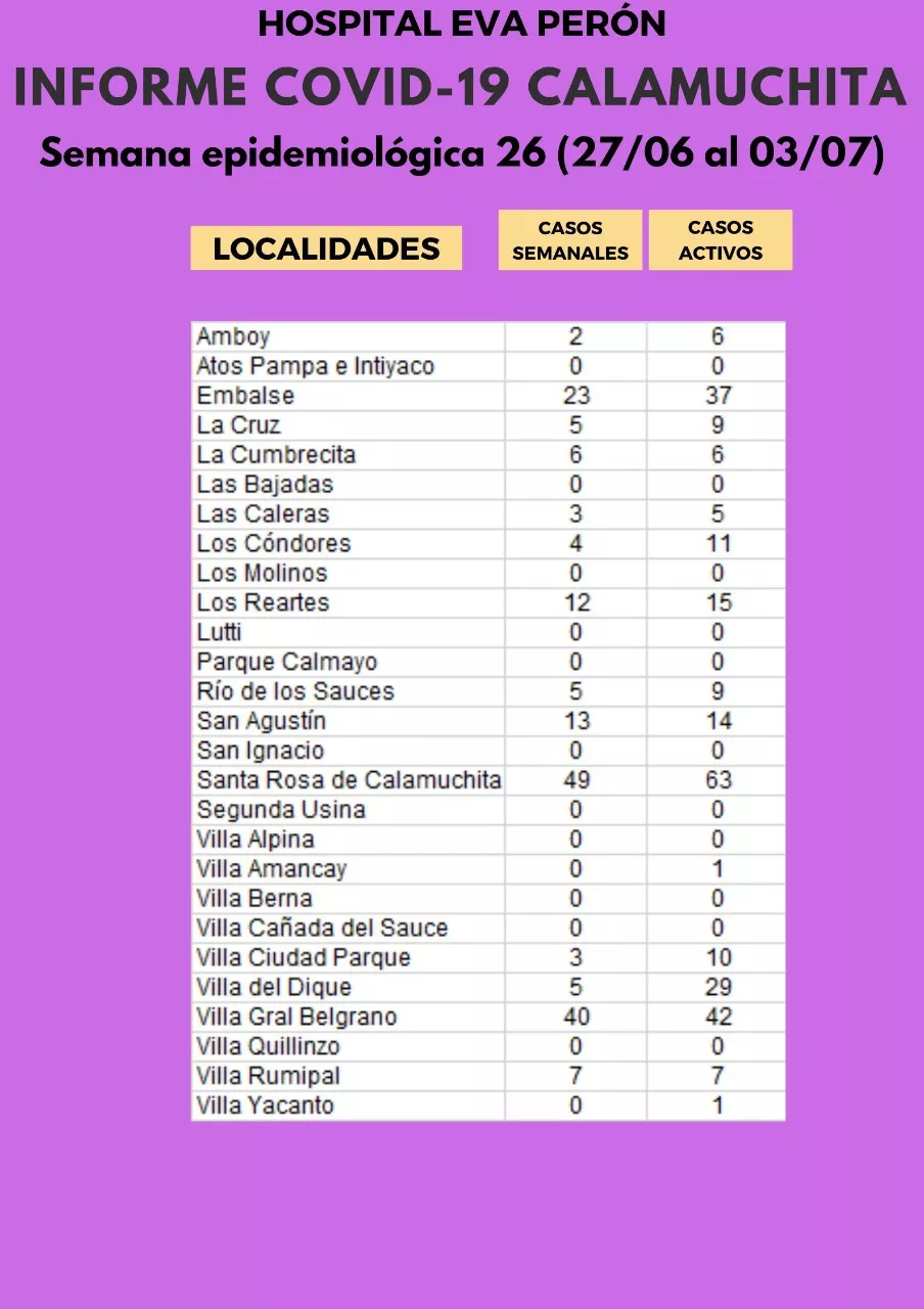 Grafico Evolución COVID CALAMUCHITA al 04-07-21 02