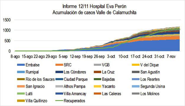 Grafico Evolución COVID CALAMUCHITA al 12-11 02