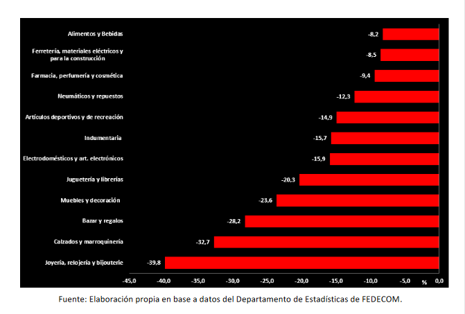 ventas octubre fedecom
