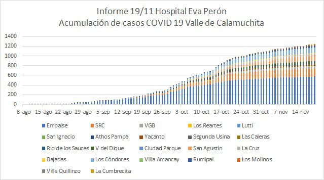 Grafico Evolución COVID CALAMUCHITA al 19-11 03