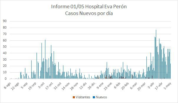 Grafico Evolución COVID CALAMUCHITA al 01-05-21 03