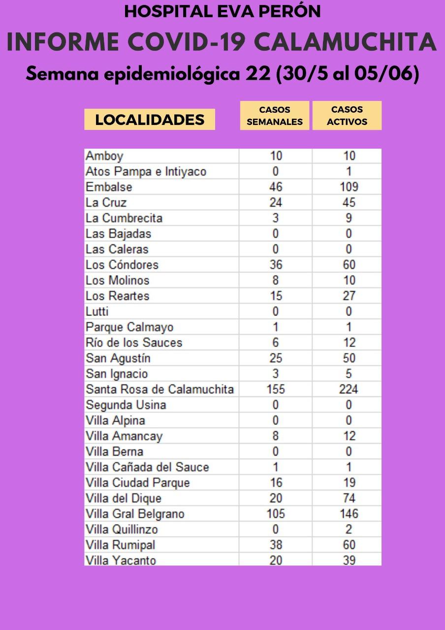 Grafico Evolución COVID CALAMUCHITA al 06-06-21 03