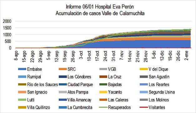 Grafico Evolución COVID CALAMUCHITA al 06-01-21 03