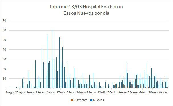 Grafico Evolución COVID CALAMUCHITA al 15-03-21 02