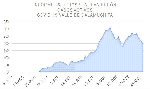 Grafico Evolución COVID CALAMUCHITA al 26-10 04