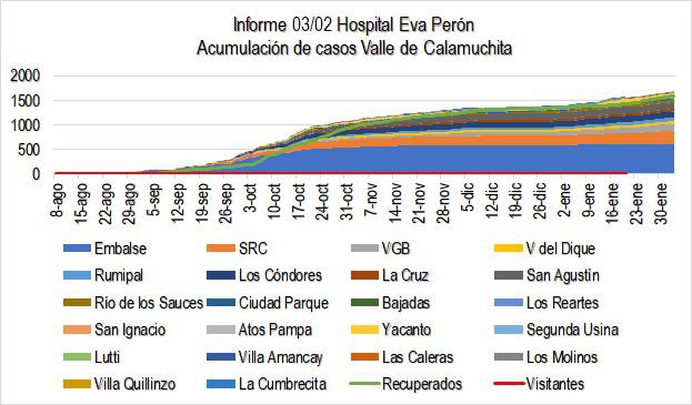 Grafico Evolución COVID CALAMUCHITA al 04-02-21 01