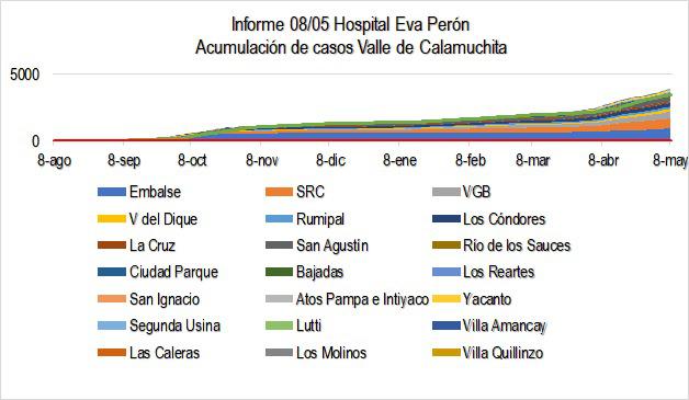 Grafico Evolución COVID CALAMUCHITA al 09-05-21 05