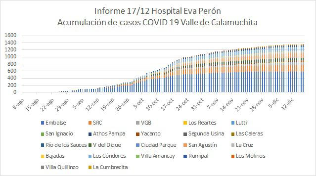 Grafico Evolución COVID CALAMUCHITA al 18-12 02