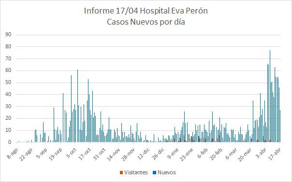Grafico Evolución COVID CALAMUCHITA al 18-04-21 02
