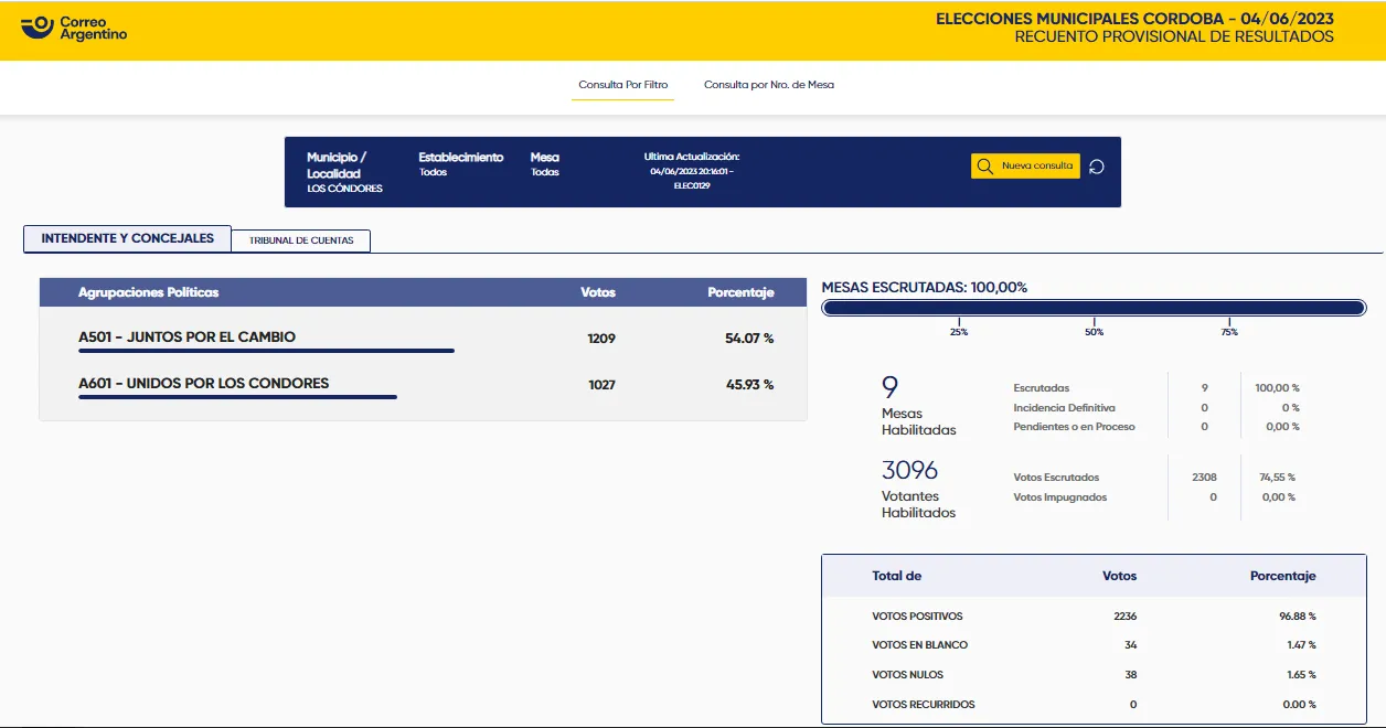 Resultado FINAL Elecciones a Intendente los condores