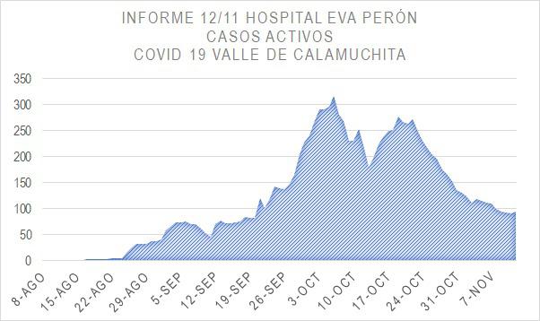 Grafico Evolución COVID CALAMUCHITA al 12-11 04
