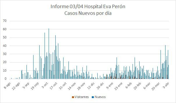 Grafico Evolución COVID CALAMUCHITA al 05-04-21 02